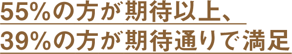 55%の方が期待以上、39%の方が期待通りで満足