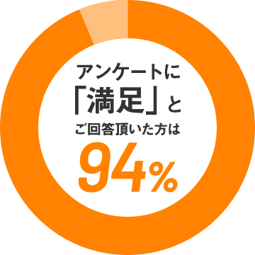 アンケートに「満足」とご回答頂いた方は94%