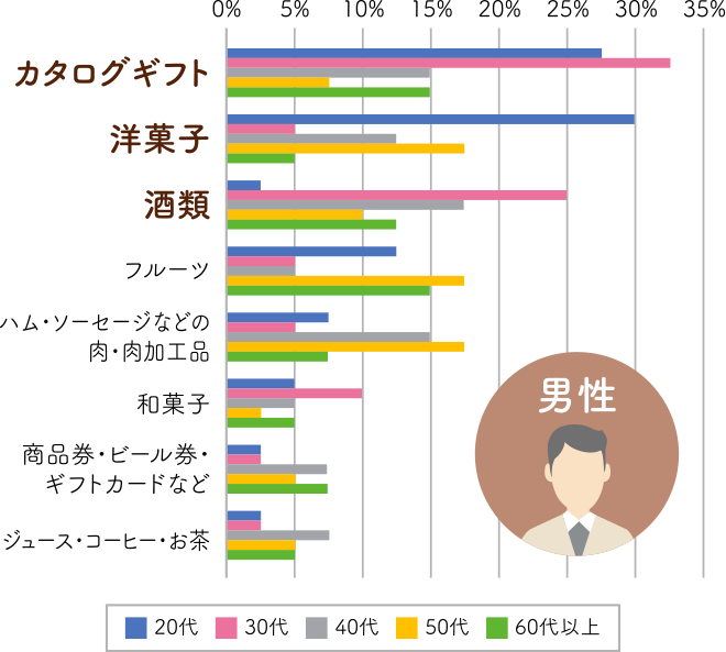 男性