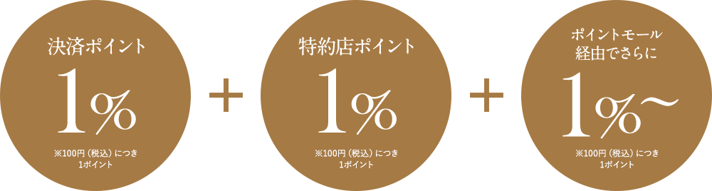 決済ポイント1％※100円（税込）につき1ポイント　特約店ポイント1％※100円（税込）につき1ポイント　ポイントモール経由でさらに1％〜※100円（税込）につき1ポイント