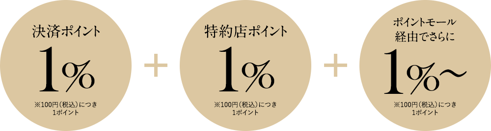 決済ポイント1％※100円（税込）につき1ポイント　特約店ポイント1％※100円（税込）につき1ポイント　ポイントモール経由でさらに1％〜※100円（税込）につき1ポイント
