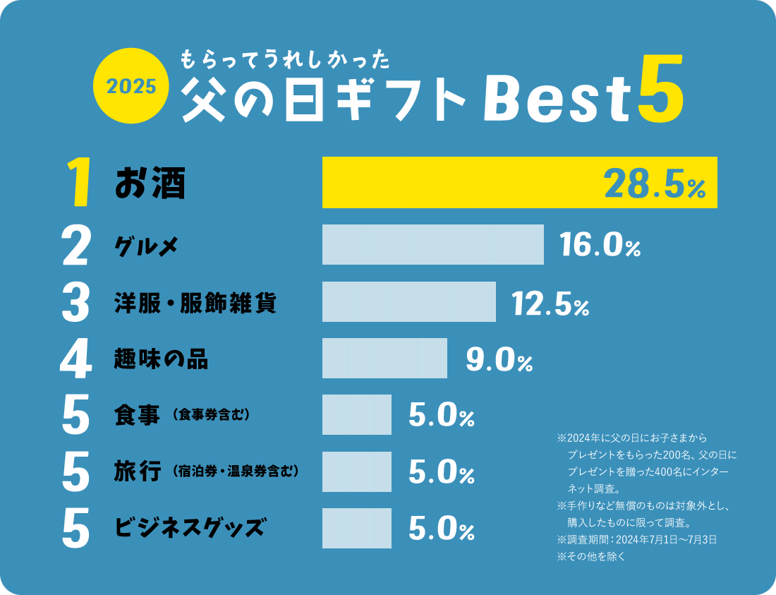 2025 もらってうれしかった父の日ギフトBest5