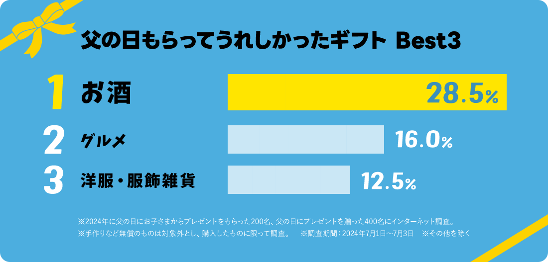 父の日もらってうれしかったギフトBest3