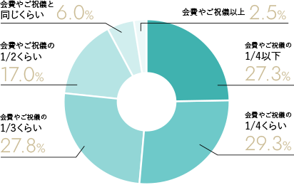 結婚式の引出物の相場・金額は？
