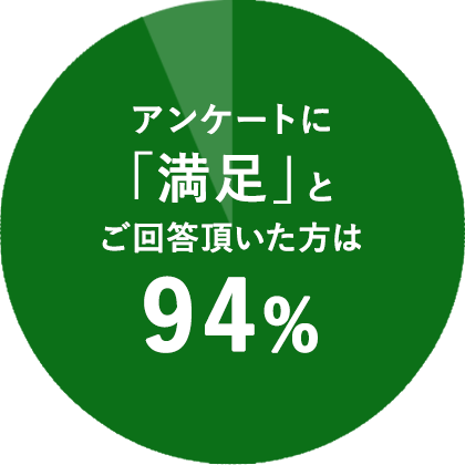 アンケートに「満足」とご回答頂いた方は94%