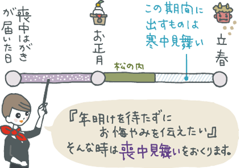 喪中見舞い 喪中はがきをいただいたら リンベル カタログギフト