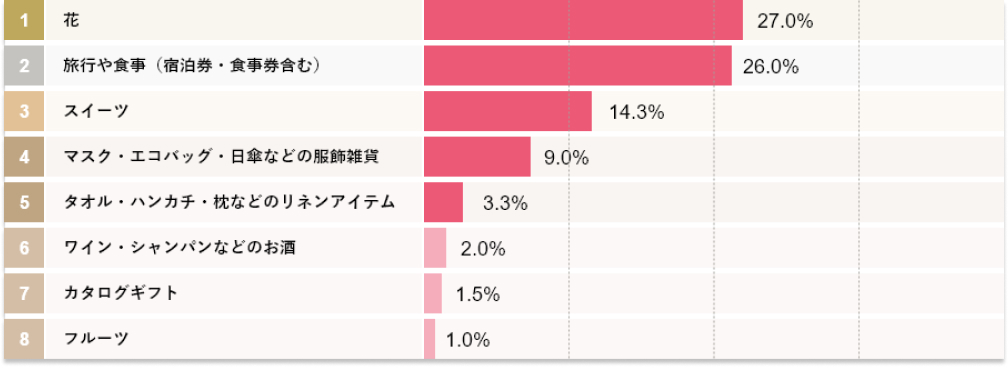 もらって嬉しい定番商品 母の日ギフトランキング BEST8