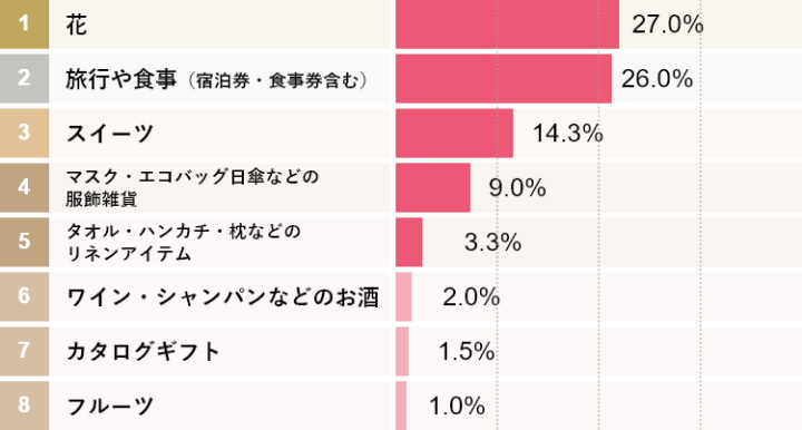 もらって嬉しい定番商品 母の日ギフトランキング BEST8