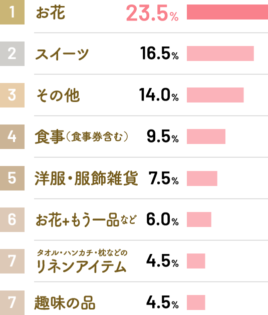 母の日ギフト ランキングBEST8