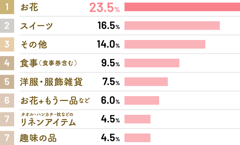 母の日ギフト ランキングBEST8
