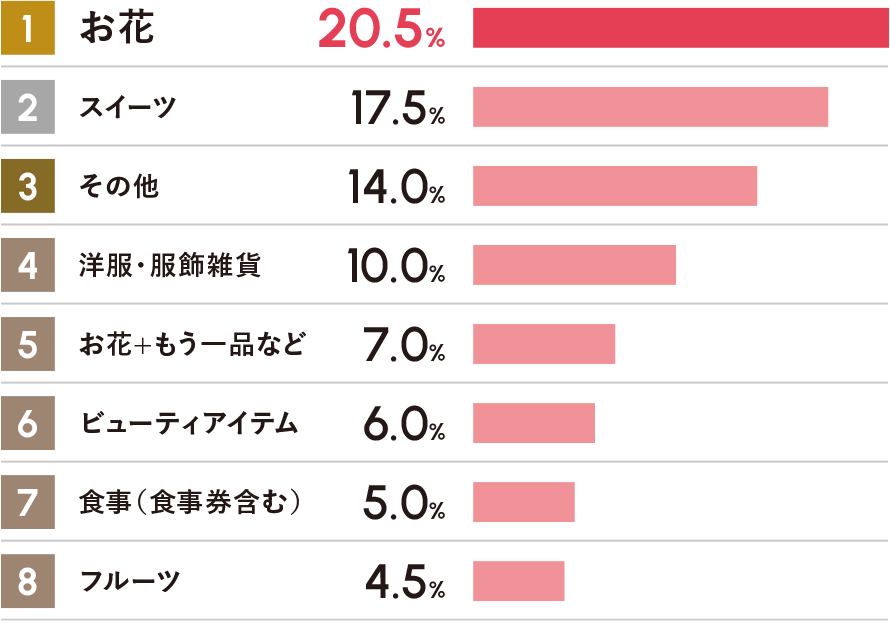 【お母さん200人に聞いた】もらってうれしかった母の日のプレゼント