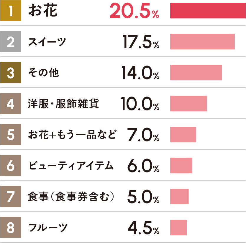 【お母さん200人に聞いた】もらってうれしかった母の日のプレゼント