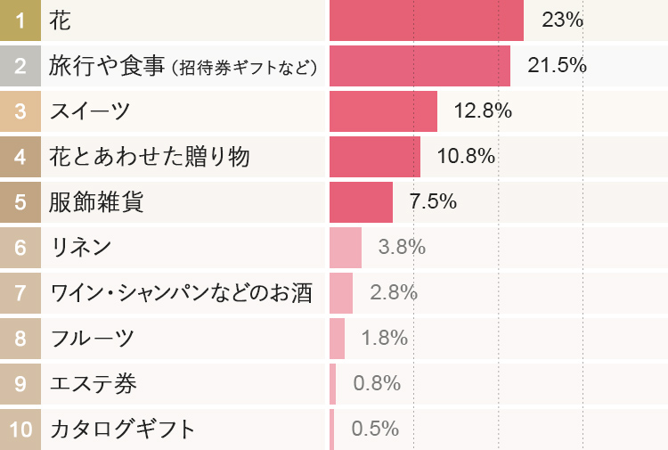 リンベルの母の日ギフト21 リンベル カタログギフト