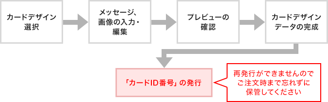 オリジナルメッセージカード ご利用ガイド リンベルの上質カタログギフト