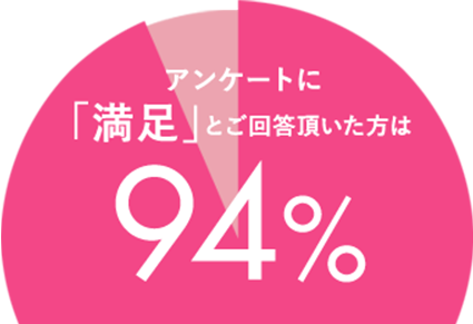 アンケートに「満足」とご回答頂いた方は94%