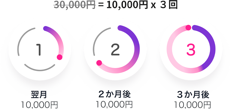 30,000円→10,000円×3回　1 翌月10，000円　2 ２ヶ月後10，000円　3 ３ヶ月後10，000円