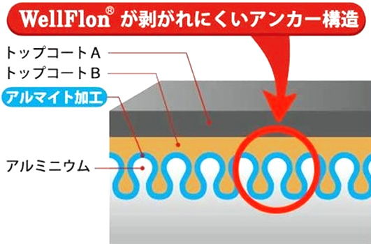 WellFlonが剥がれにくいアンカー構造