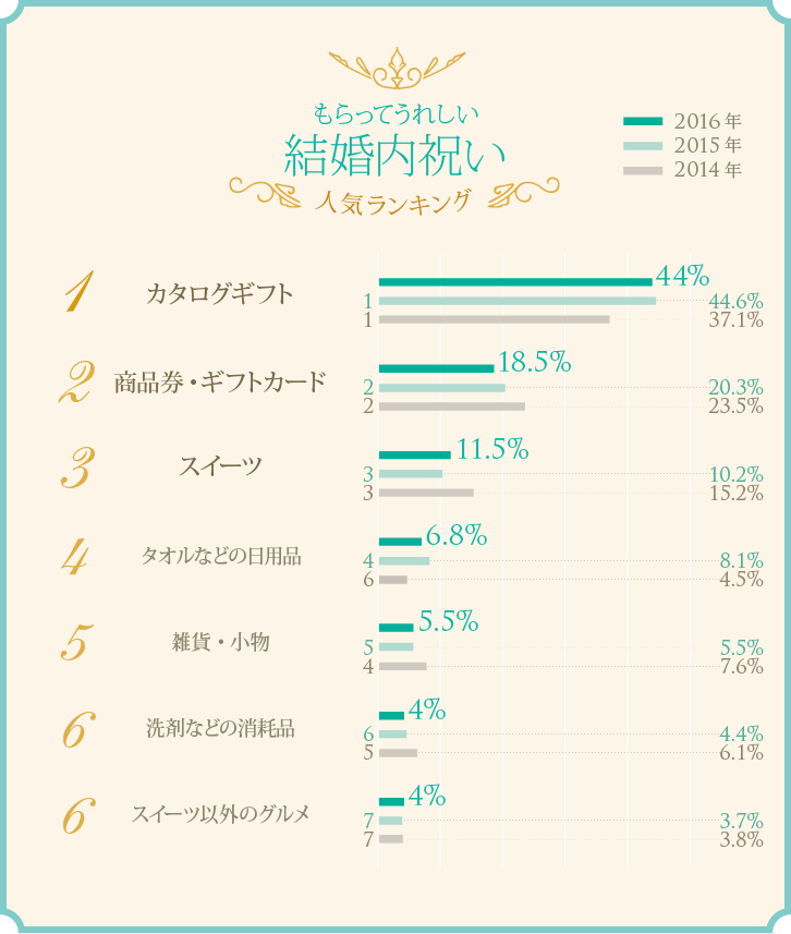 結婚祝いのお返し 正しいギフトマナーを知ってクーポンgetキャンペーン リンベル カタログギフト