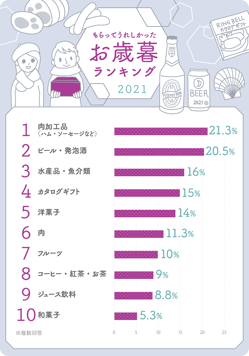 もらって嬉しかったお歳暮ランキング