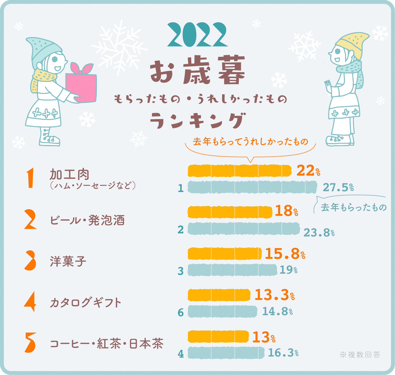 リンベルのお歳暮 22冬