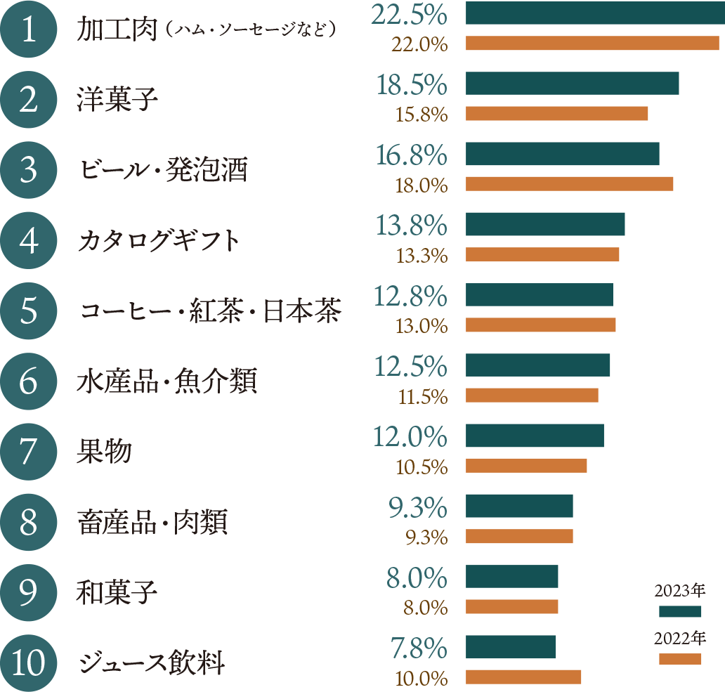 お歳暮ランキング