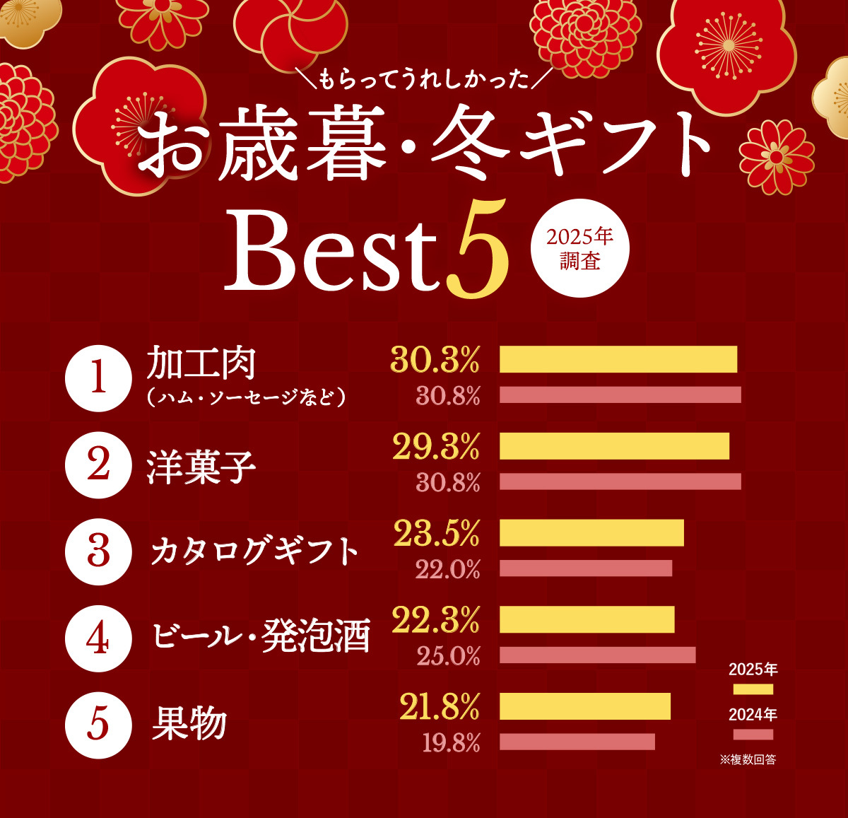 もらってうれしかったお歳暮・冬ギフト BEST5