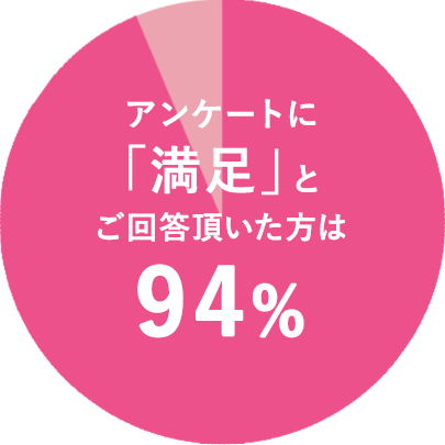 アンケートに「満足」とご回答頂いた方は94%