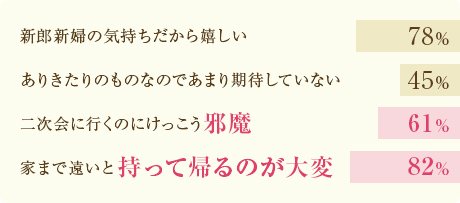 新郎新婦の気持ちだから嬉しい 78% ありきたりのものなのであまり期待していない 45% 二次会に行くのにけっこう邪魔 61% 家まで遠いと持って帰るのが大変 82%