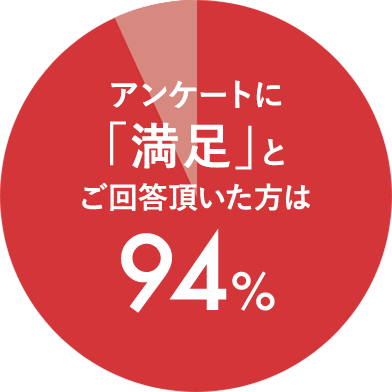 アンケートに「満足」とご回答頂いた方は94%