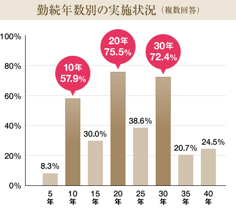 勤続年数別の実施業況