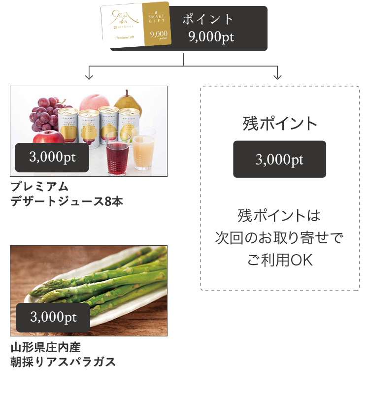 安心・安全の高品質なグルメが詰まったポイント型カタログギフト 安心・安全の高品質なグルメが詰まったポイント型カタログギフト