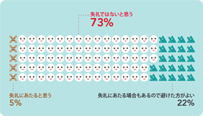 商品券やギフトカードなどの金券を結婚内祝いに贈るのは、失礼にあたる?