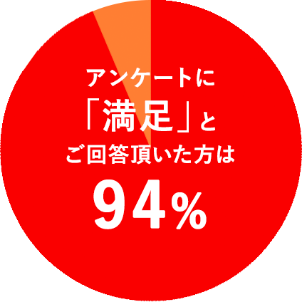 アンケートに「満足」とご回答頂いた方は94%