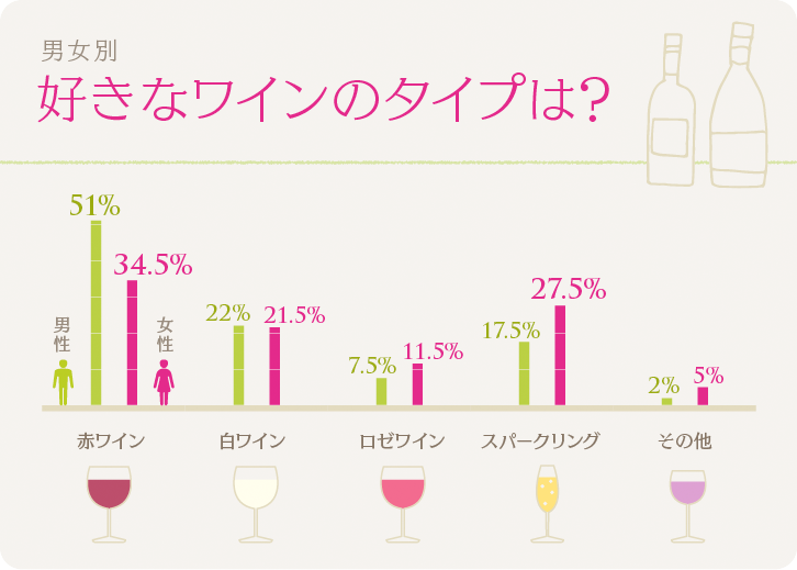 男女別 好きなワインのタイプは？