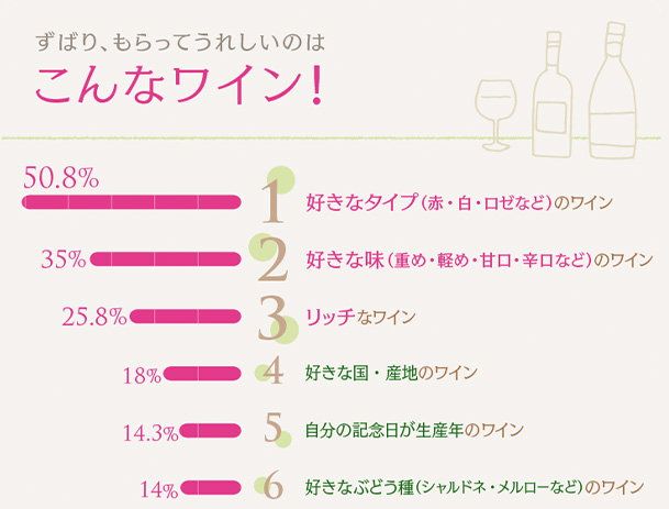 ずはり、もらってうれしいのはこんなワイン！